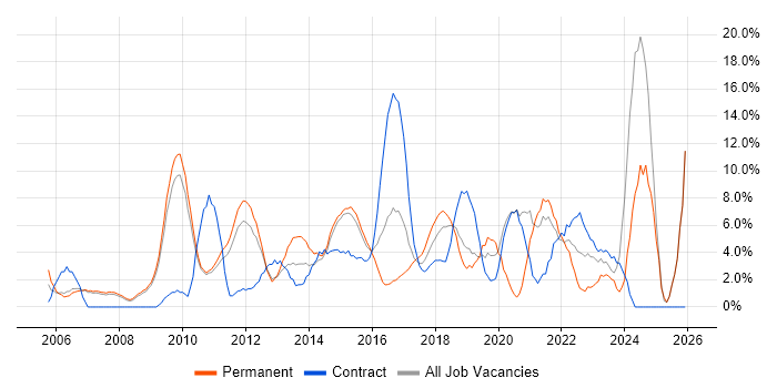 Analytics job vacancy trend in Hammersmith