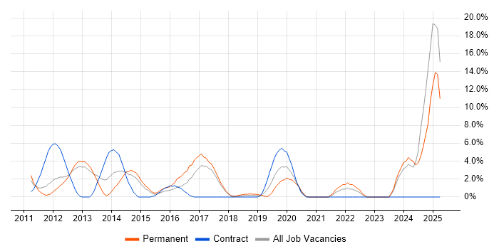 Job vacancy trend for Android Development in Hammersmith