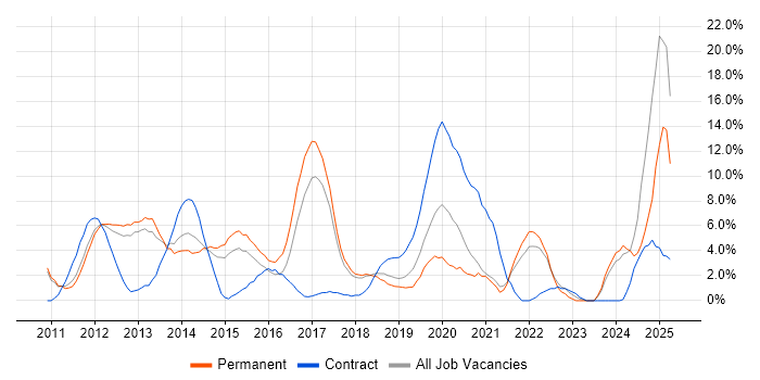Job vacancy trend for Android in Hammersmith
