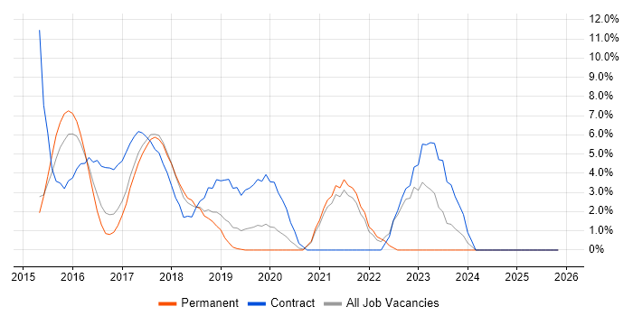 Ansible job vacancy trend in Hammersmith
