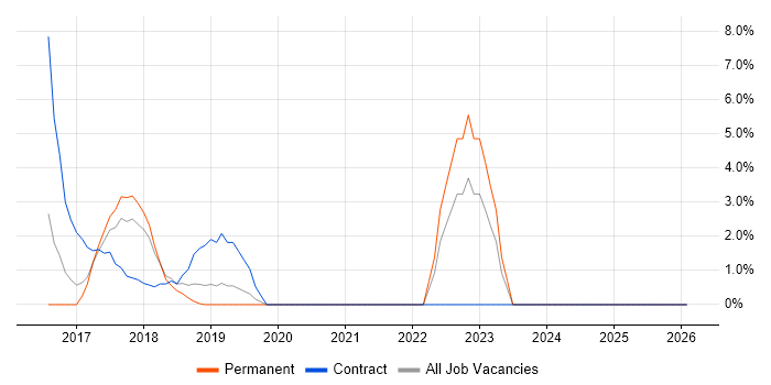 Apache Spark job vacancy trend in Hammersmith