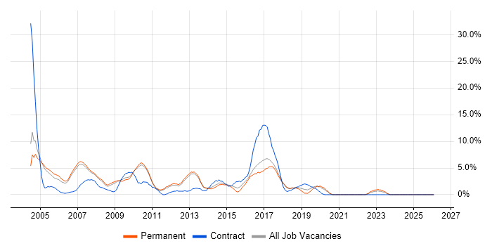 Apache job vacancy trend in Hammersmith
