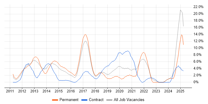 Job vacancy trend for Apple iOS in Hammersmith