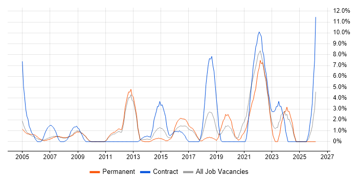 Apple job vacancy trend in Hammersmith