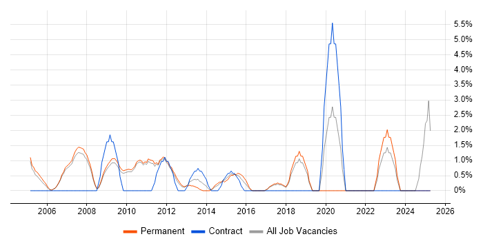Job vacancy trend for Applications Engineer in Hammersmith Job vacancy trend for Applications Engineer in Hammersmith