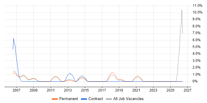 Applications Manager job vacancy trend in Hammersmith
