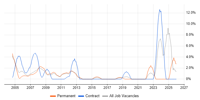 Applications Support Analyst job vacancy trend in Hammersmith