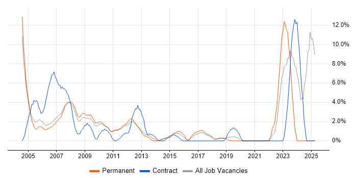 Job vacancy trend for Applications Support in Hammersmith Job vacancy trend for Applications Support in Hammersmith