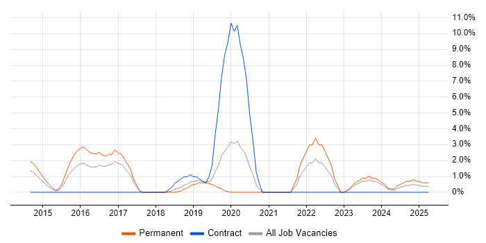 Job vacancy trend for Artificial Intelligence in Hammersmith