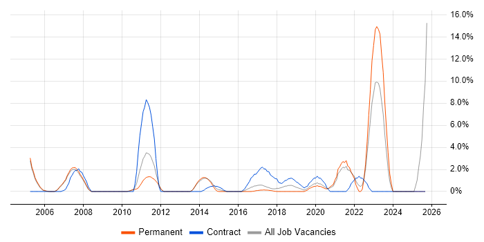 Asset Management job vacancy trend in Hammersmith