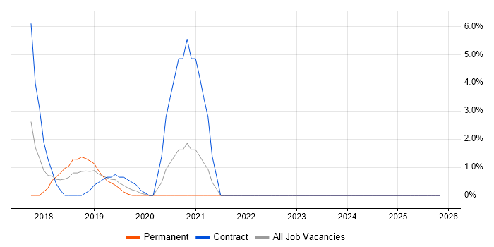 AWS Certification job vacancy trend in Hammersmith