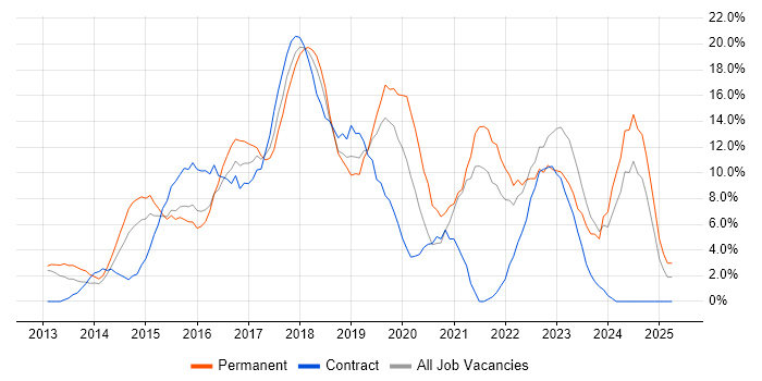 Job vacancy trend for AWS in Hammersmith Job vacancy trend for AWS in Hammersmith
