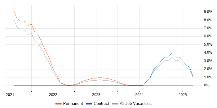 Job vacancy trend for Azure Functions in Hammersmith Job vacancy trend for Azure Functions in Hammersmith