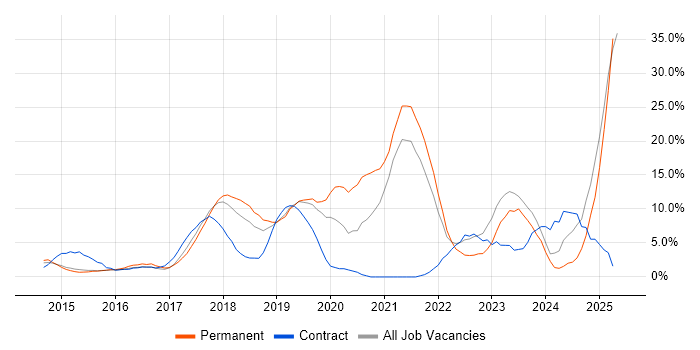 Job vacancy trend for Azure in Hammersmith Job vacancy trend for Azure in Hammersmith