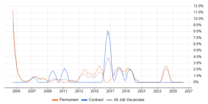 B2C job vacancy trend in Hammersmith