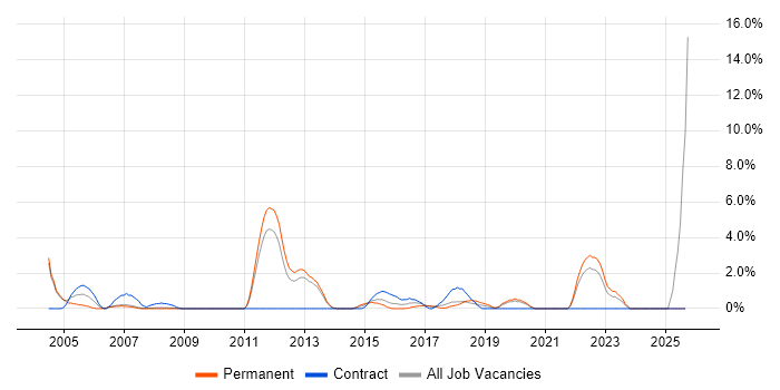 Back Office job vacancy trend in Hammersmith