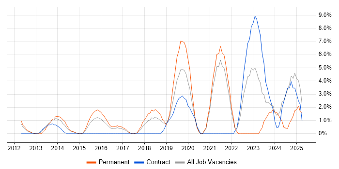 Job vacancy trend for Backend Developer in Hammersmith