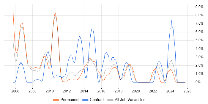 Banking job vacancy trend in Hammersmith