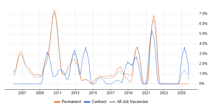 Bash job vacancy trend in Hammersmith