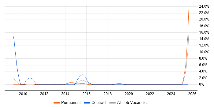 Job vacancy trend for Benchmarking in Hammersmith