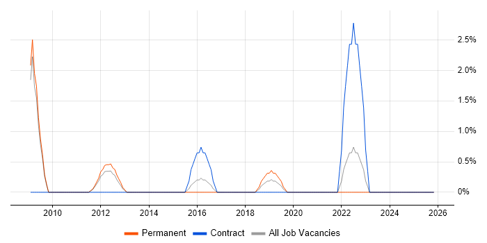 Budget Control job vacancy trend in Hammersmith