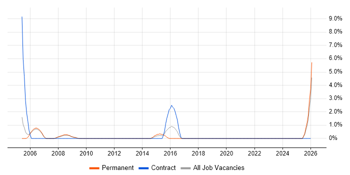 Budgeting and Forecasting job vacancy trend in Hammersmith