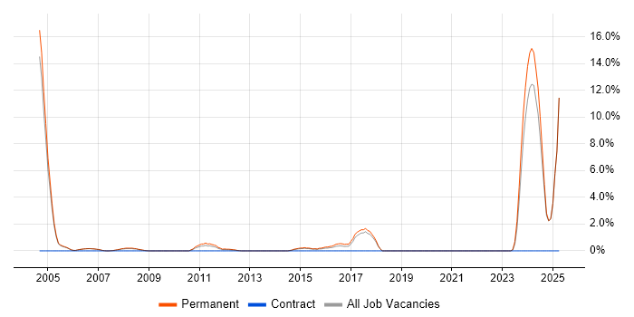 Job vacancy trend for Business Development Manager in Hammersmith Job vacancy trend for Business Development Manager in Hammersmith