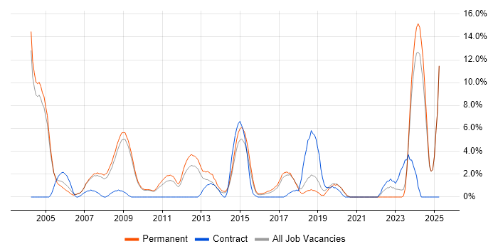 Job vacancy trend for Business Development in Hammersmith Job vacancy trend for Business Development in Hammersmith