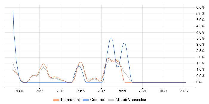 Job vacancy trend for Business Intelligence Developer in Hammersmith