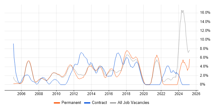 Job vacancy trend for Business Intelligence in Hammersmith