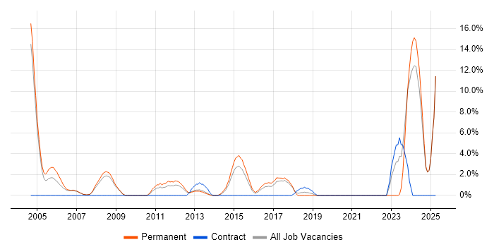 Job vacancy trend for Business Manager in Hammersmith Job vacancy trend for Business Manager in Hammersmith