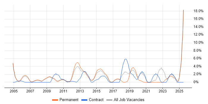 Job vacancy trend for Business Strategy in Hammersmith