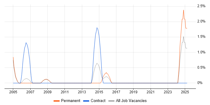Job vacancy trend for CAD in Hammersmith Job vacancy trend for CAD in Hammersmith