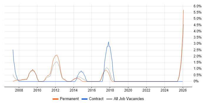 Campaign Management job vacancy trend in Hammersmith