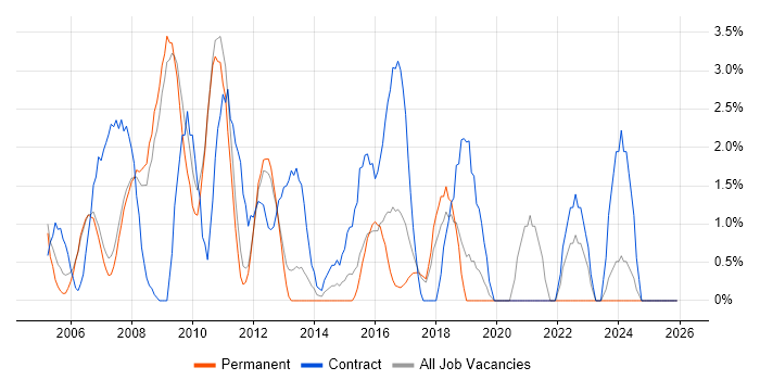 Change Control job vacancy trend in Hammersmith
