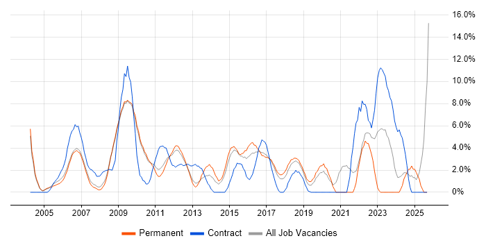 Change Management job vacancy trend in Hammersmith