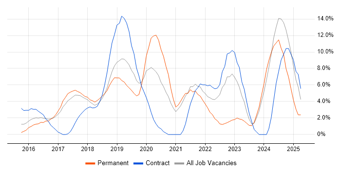 Job vacancy trend for CI/CD in Hammersmith Job vacancy trend for CI/CD in Hammersmith