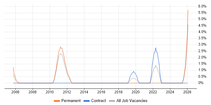 CIMA job vacancy trend in Hammersmith