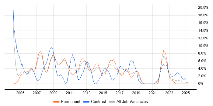 Job vacancy trend for Cisco in Hammersmith Job vacancy trend for Cisco in Hammersmith
