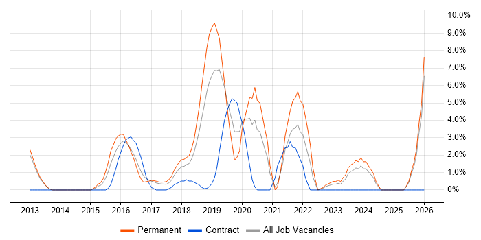 Clean Code job vacancy trend in Hammersmith