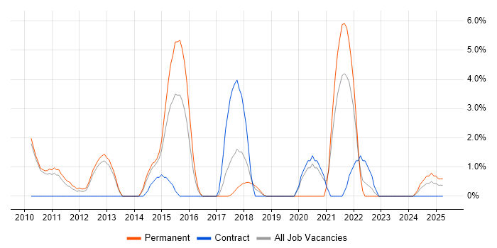 Job vacancy trend for Cloud Computing in Hammersmith