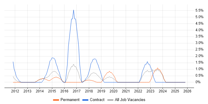 Cloud Engineer job vacancy trend in Hammersmith