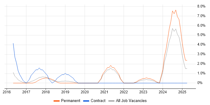 Job vacancy trend for Cloud Native in Hammersmith
