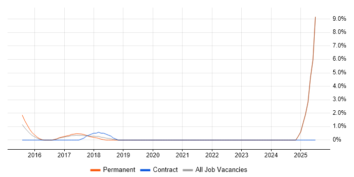 Job vacancy trend for Cloud Operations in Hammersmith