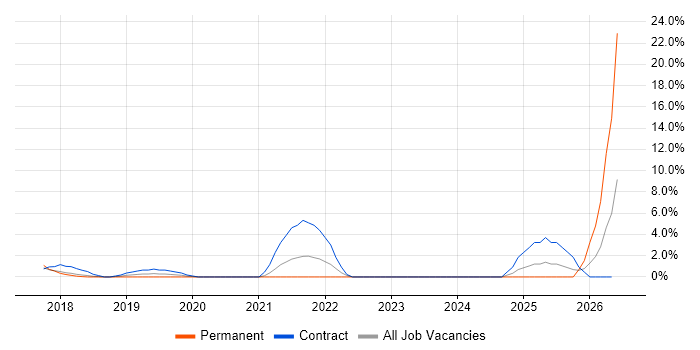 Cloud Security job vacancy trend in Hammersmith