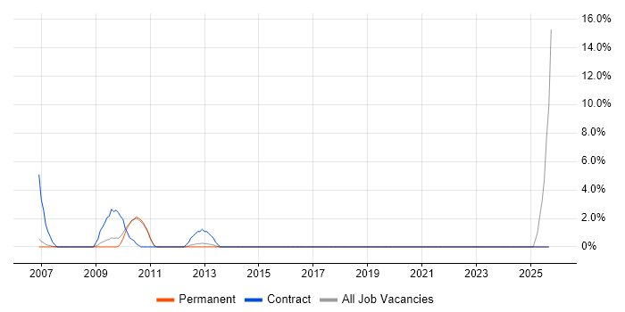 CMDB job vacancy trend in Hammersmith