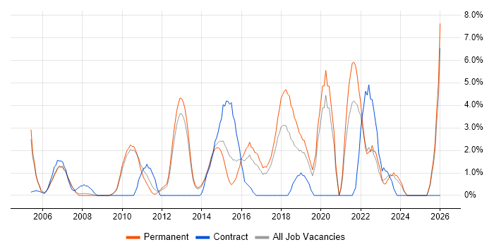 Coaching job vacancy trend in Hammersmith