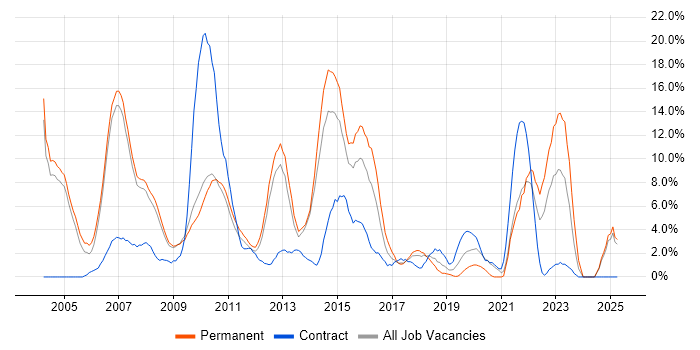 Job vacancy trend for Computer Science in Hammersmith Job vacancy trend for Computer Science in Hammersmith