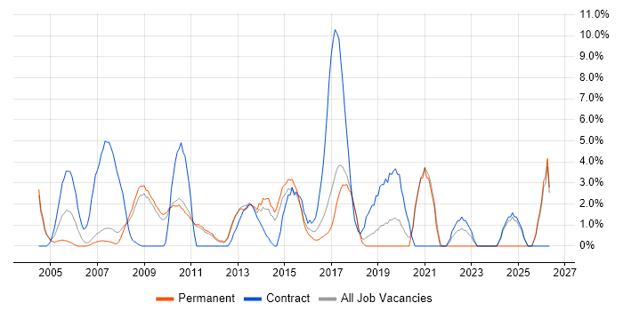 Configuration Management job vacancy trend in Hammersmith