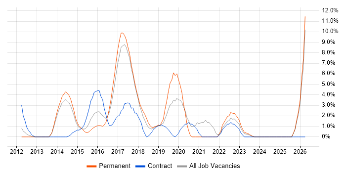Confluence job vacancy trend in Hammersmith